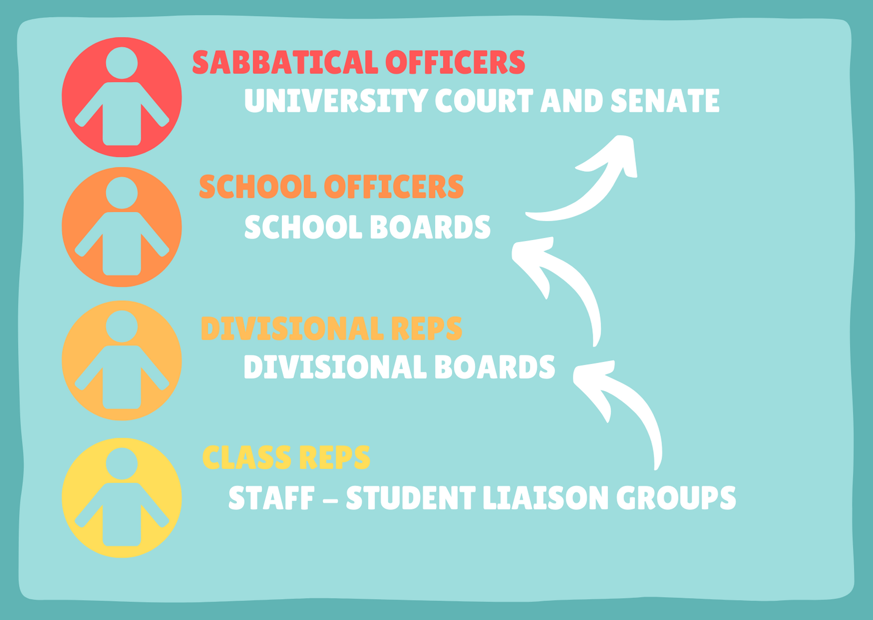 Graphic showing hierarchy of representation at UWS, from bottom to top: 1. Class Reps and Staff/Student Liaison groups; 2. Divisional Reps and Divisional Boards; 3. School Officers and School Boards; 4. Sabbatical Officers and University court and Senate