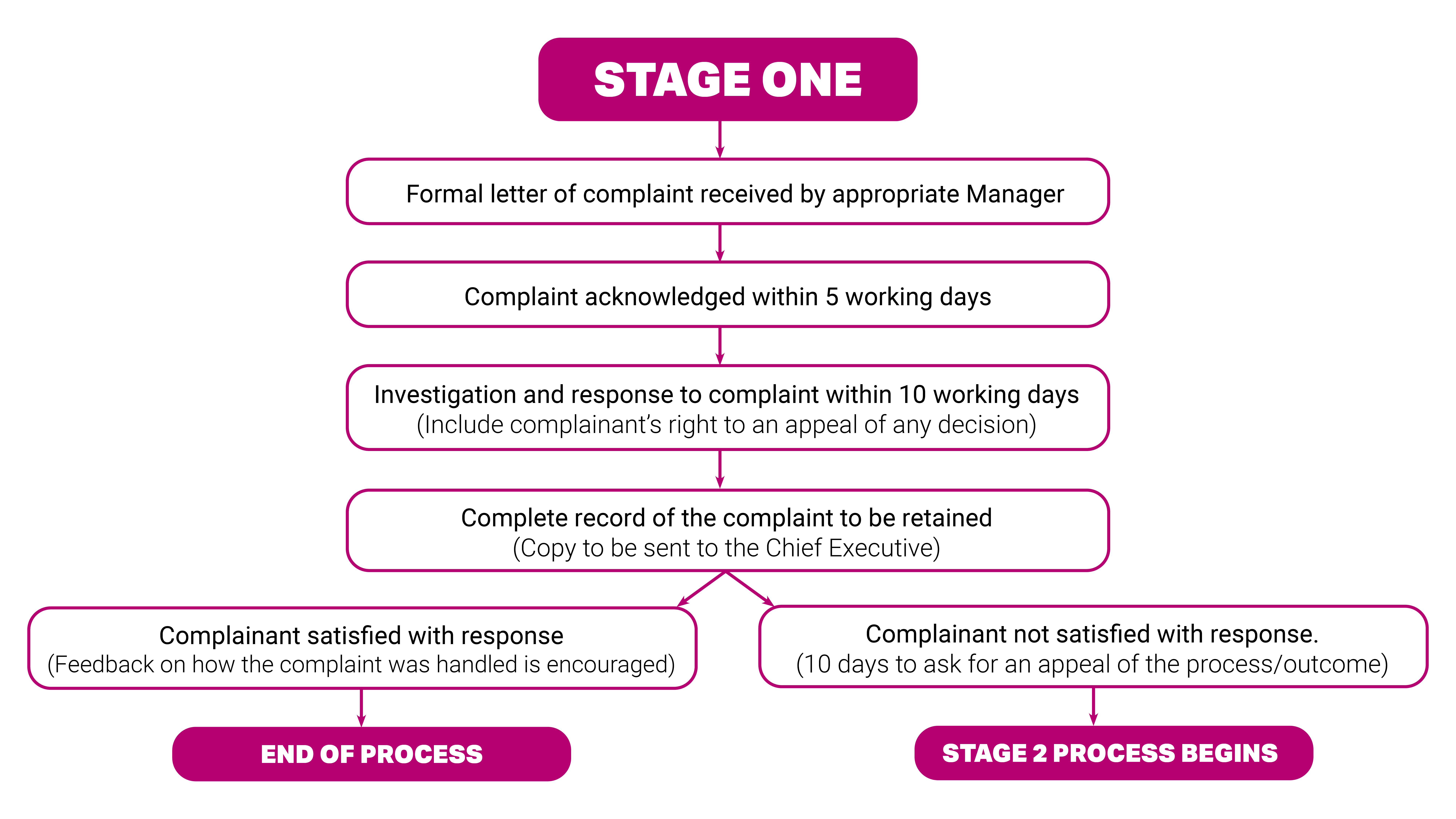 Flow chart showing process of Stage One complaints procedure. Step 1, a formal letter of complaint received by appropriate Manager. Step 2, the complaint is acknowledged within 5 working days. Step 3, there is an investigation and response to complaint within 10 working days (include complainant’s right to an appeal of any decision). Step 4, a complete record of the complaint to be retained (copy to be sent to the Chief Executive). If the complainant is satisfied with response (any feedback on how the complaint was handled is to be encouraged) then the process will end. If the complainant not satisfied with response (10 days to ask for an appeal of the process/outcome) then stage 2 process begins.