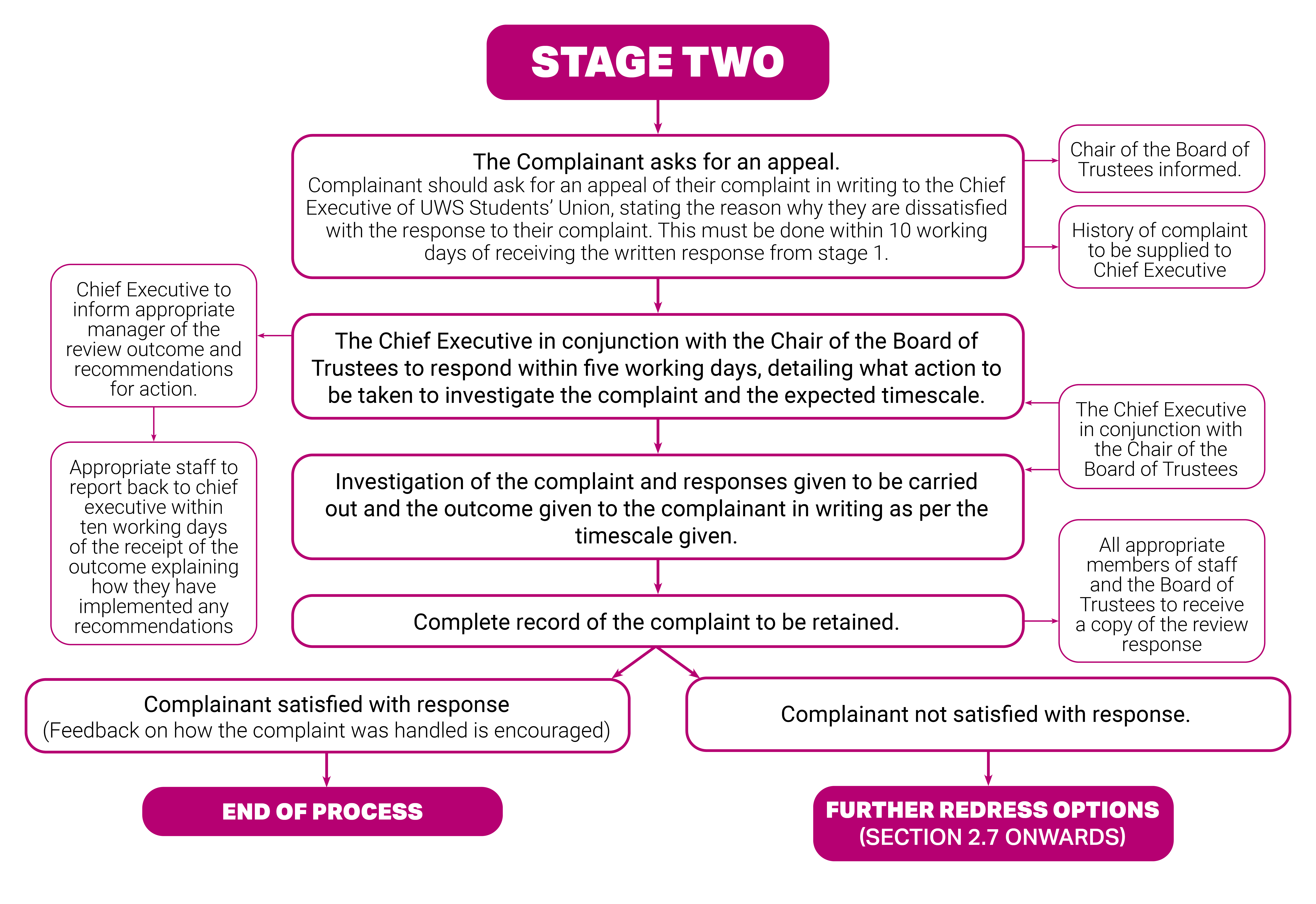 Flowchart showing Stage Two of the complaints procedure. Step 1, The Complainant asks for an appeal. Complainant should ask for an appeal of their complaint in writing to the Chief Executive of UWS Students’ Union, stating the reason why they are dissatisfied with the response to their complaint. This must be done within 10 working days of receiving the written response from stage 1. Chair of the Board of Trustees informed and history of complaint to be supplied to Chief Executive. Step 2, The Chief Executive in conjunction with the Chair of the Board of Trustees to respond within five working days, detailing what action to be taken to investigate the complaint and the expected timescale. Chief Executive to inform appropriate manager of the review outcome and recommendations for action. Appropriate staff to report back to chief executive within ten working days of the receipt of the outcome explaining how they have implemented any recommendations. Step 3, Investigation of the complaint and responses given to be carried out and the outcome given to the complainant in writing as per the timescale given. This step and step 2 takes place by the Chief Executive in conjunction with the Chair of the Board of Trustees. Step 4, Complete record of the complaint to be retained. All appropriate members of staff and the Board of Trustees to receive a copy of the review response. If the complainant satisfied with response (Feedback on how the complaint was handled is encouraged) then the process is ended. If the complainant is not satisfied with the response, they have further redress options as outlined in section 2.7 onwards.